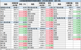 中國重要大宗商品市場價格變動情況周報 （240408--240412）