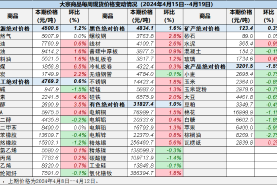 中國重要大宗商品市場價格變動情況周報 （240415--240419）